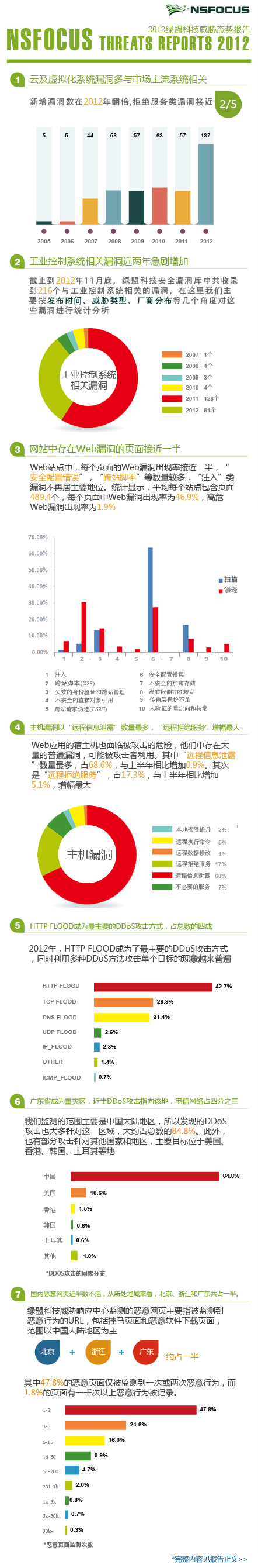 2012年K8凯发国际科技威胁态势陈诉信息图