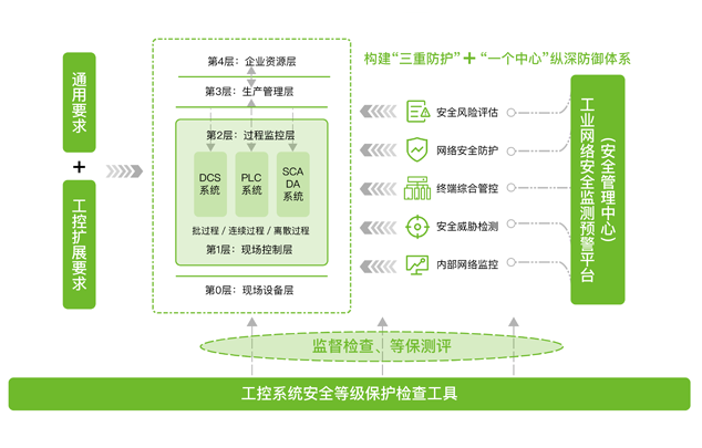 工业控制系统清静等保解决方案